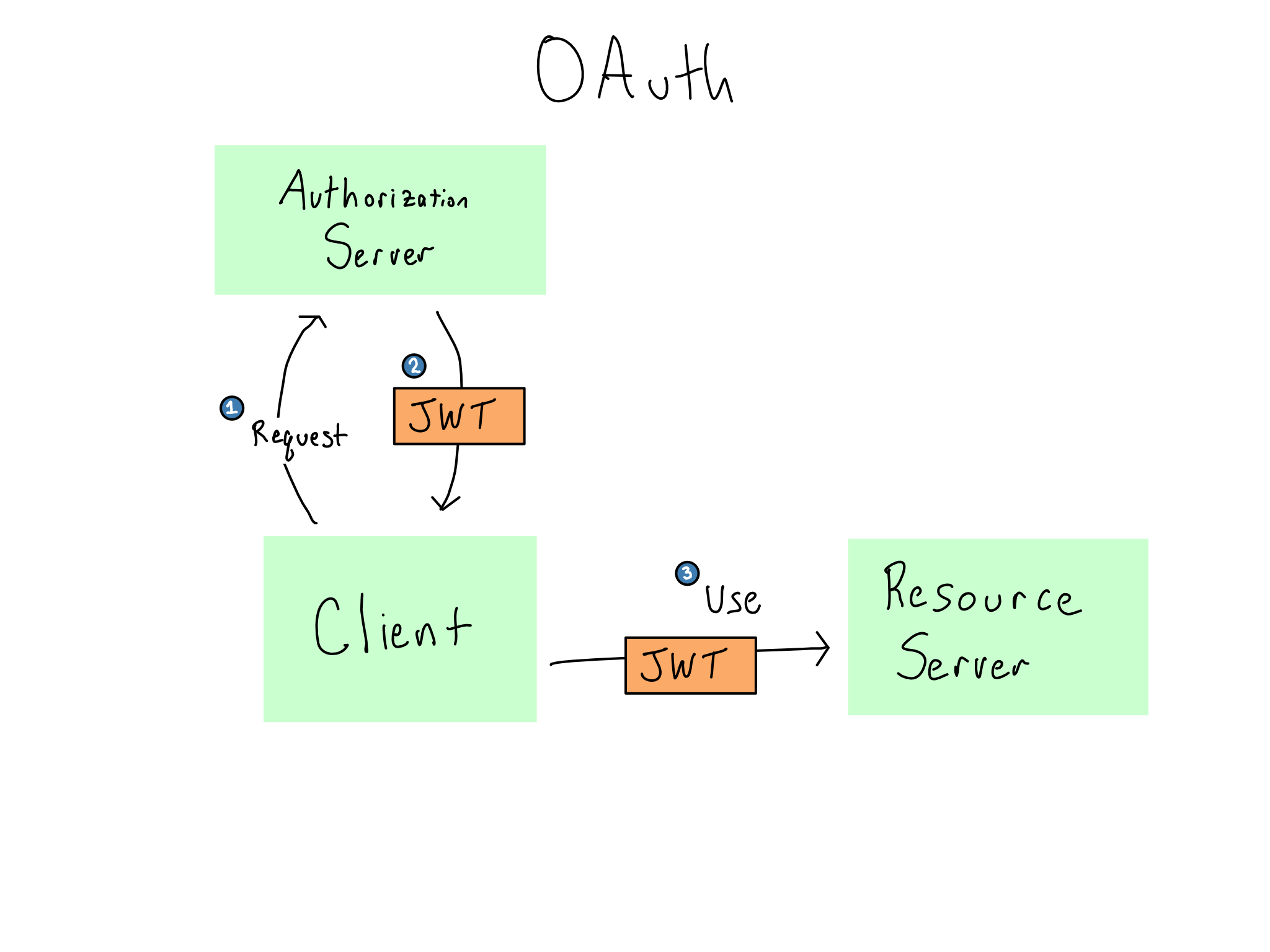 A visual representation of OAuth flow as described above.