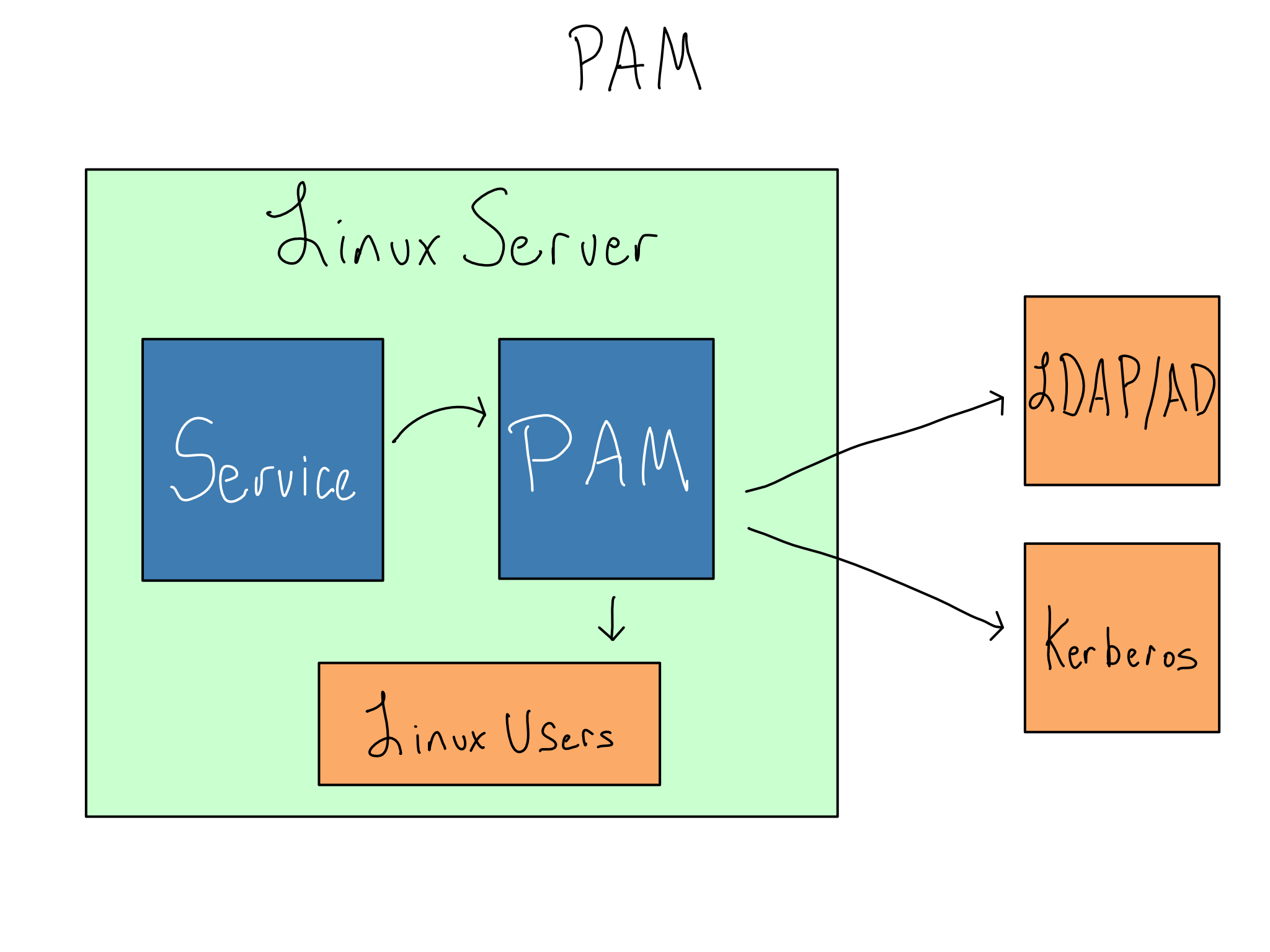 A visual representation of PAM auth flow as described above..