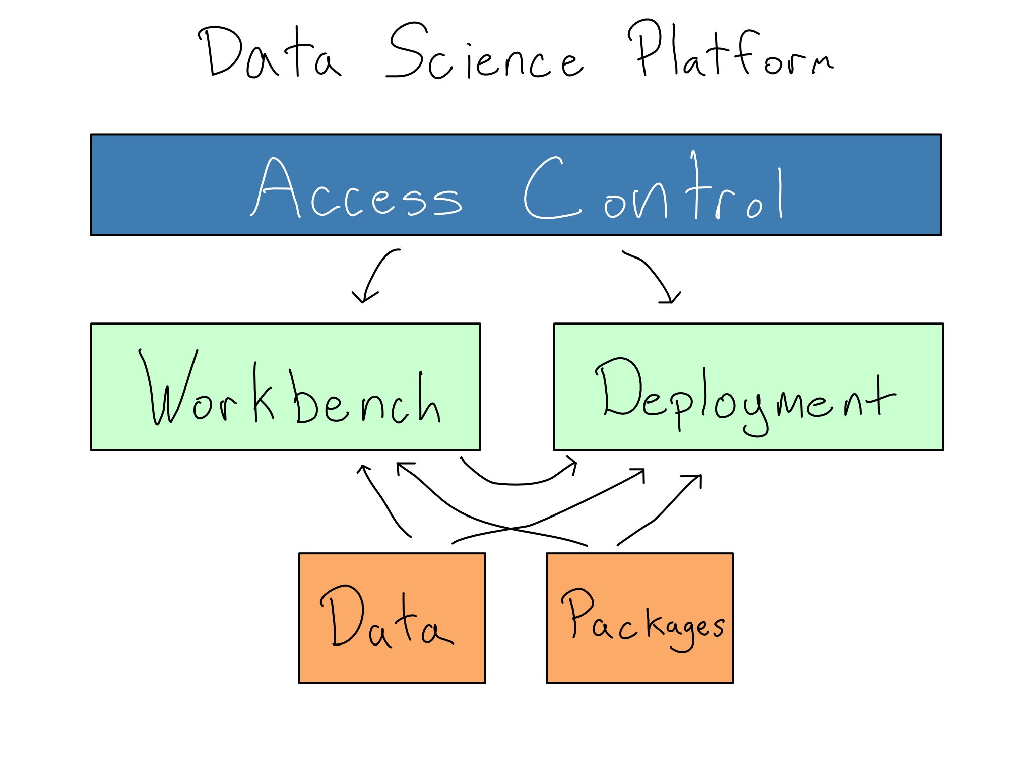 An image of a data science platform with access control going to a workbench and deployment and data and package supporting.