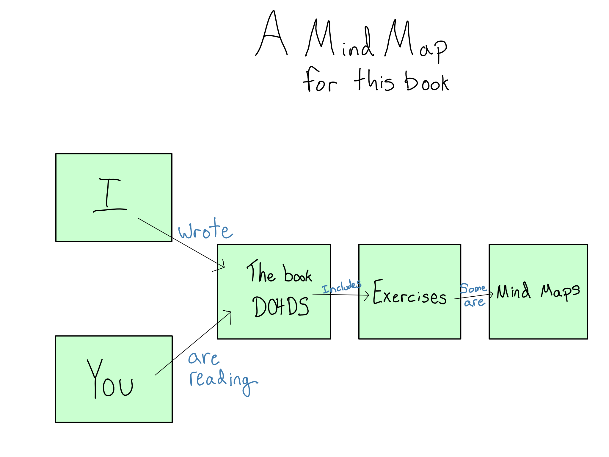 A mindmap for this book: I *wrote* and YOU *read* DO4DS. DO4DS *includes* EXERCISES, *some are* MIND MAPS.