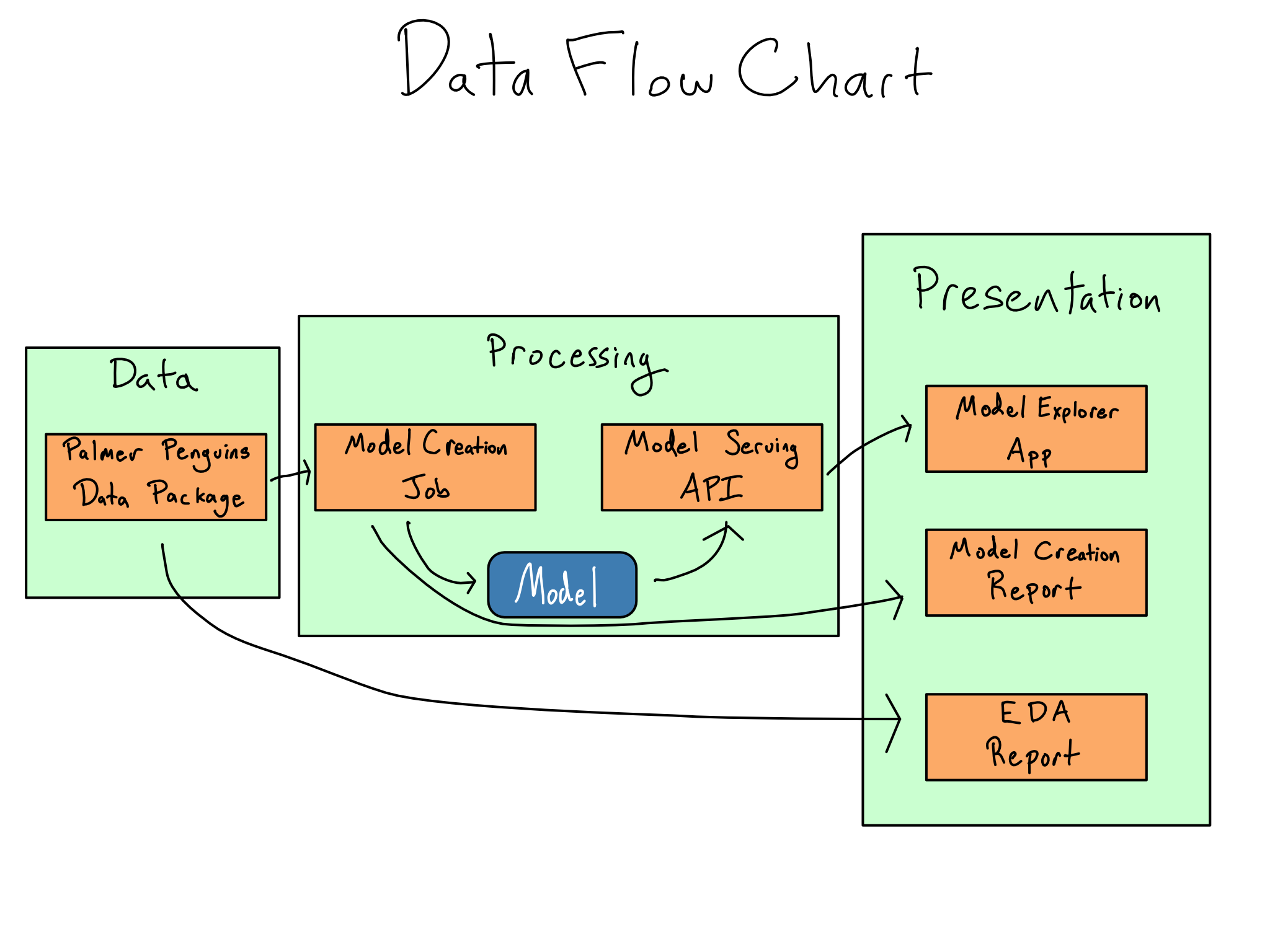 A data flow chart showing how the palmer penguins data flows into the model creation API, which creates the model and the model creation report. The model serving API uses the model and feeds the model explorer API.