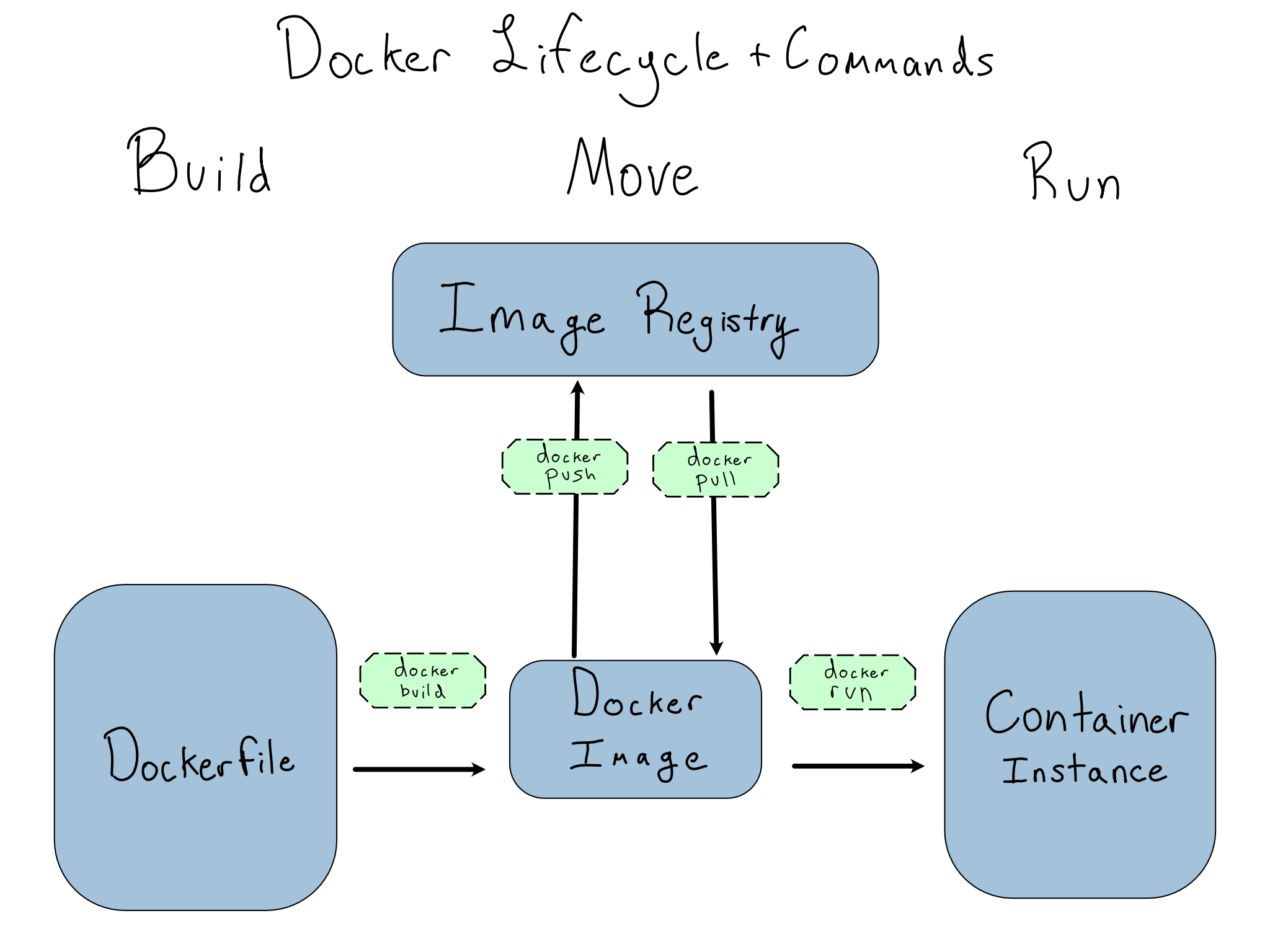 A diagram. A dockerfile turns into a Docker Image with docker build. The image can push or pull to or from an image registry. The image can run as a container instance.