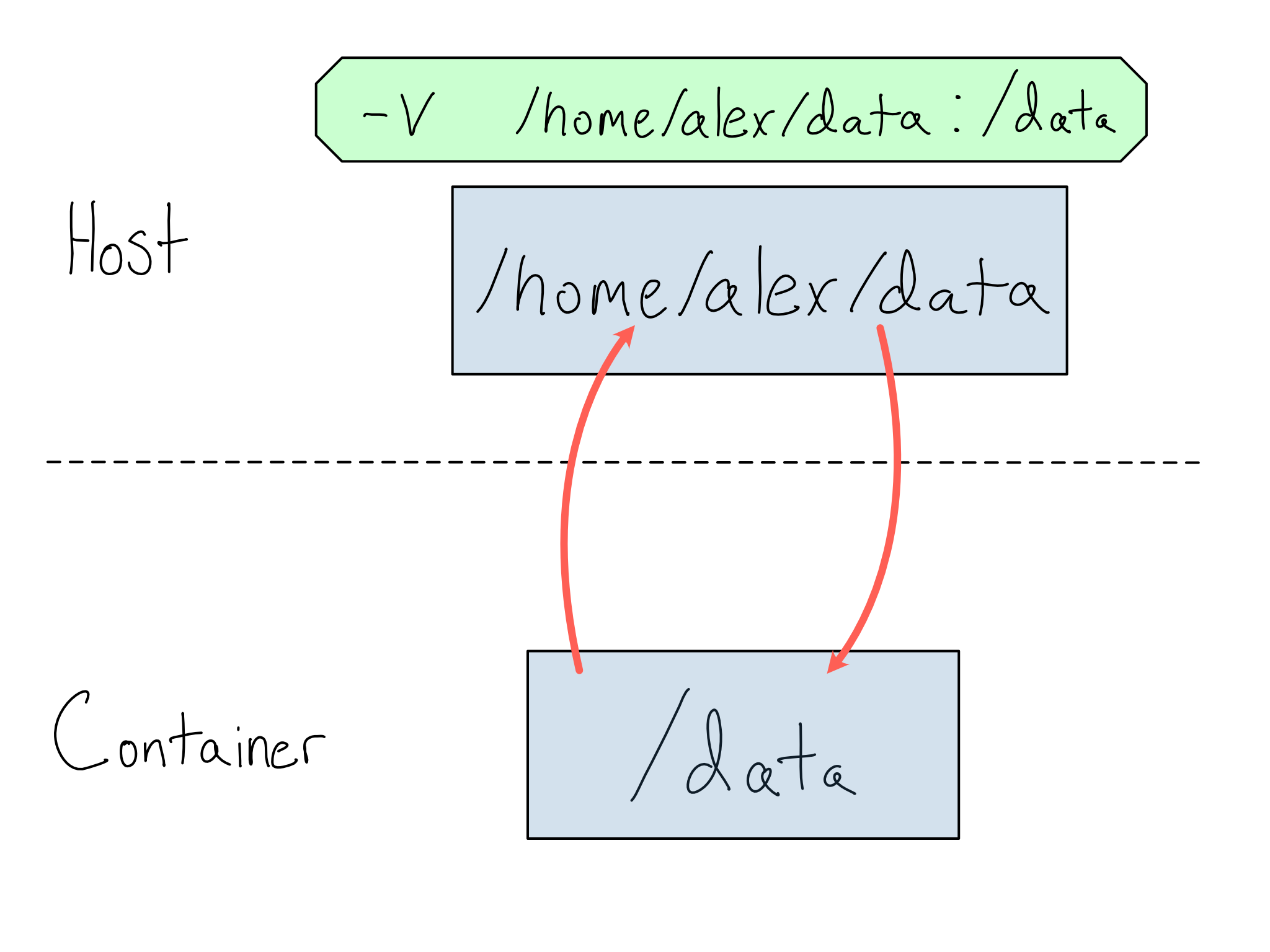A diagram showing how the flag -v /home/data:/data mounts the /home/data directory of the host to /data in the container.