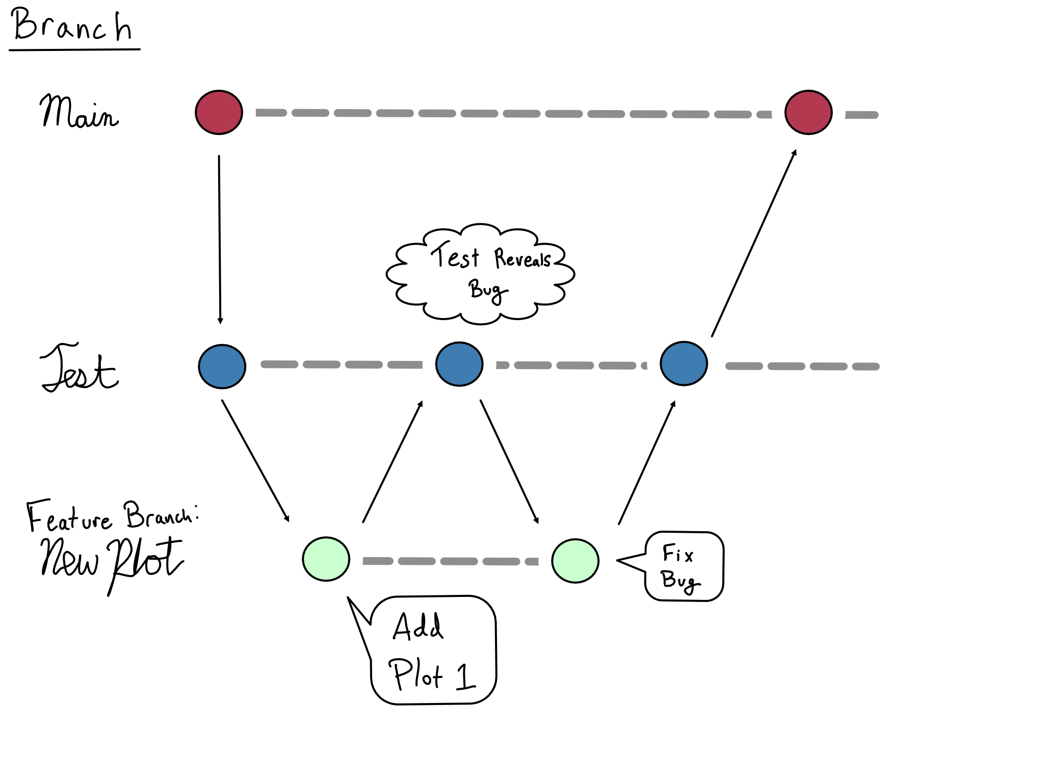 Diagram showing branching strategy. A feature branch called new plot is created from and then merged back to test. A bug is revealed, so another commit fixing the bug is merged into test and then into main.