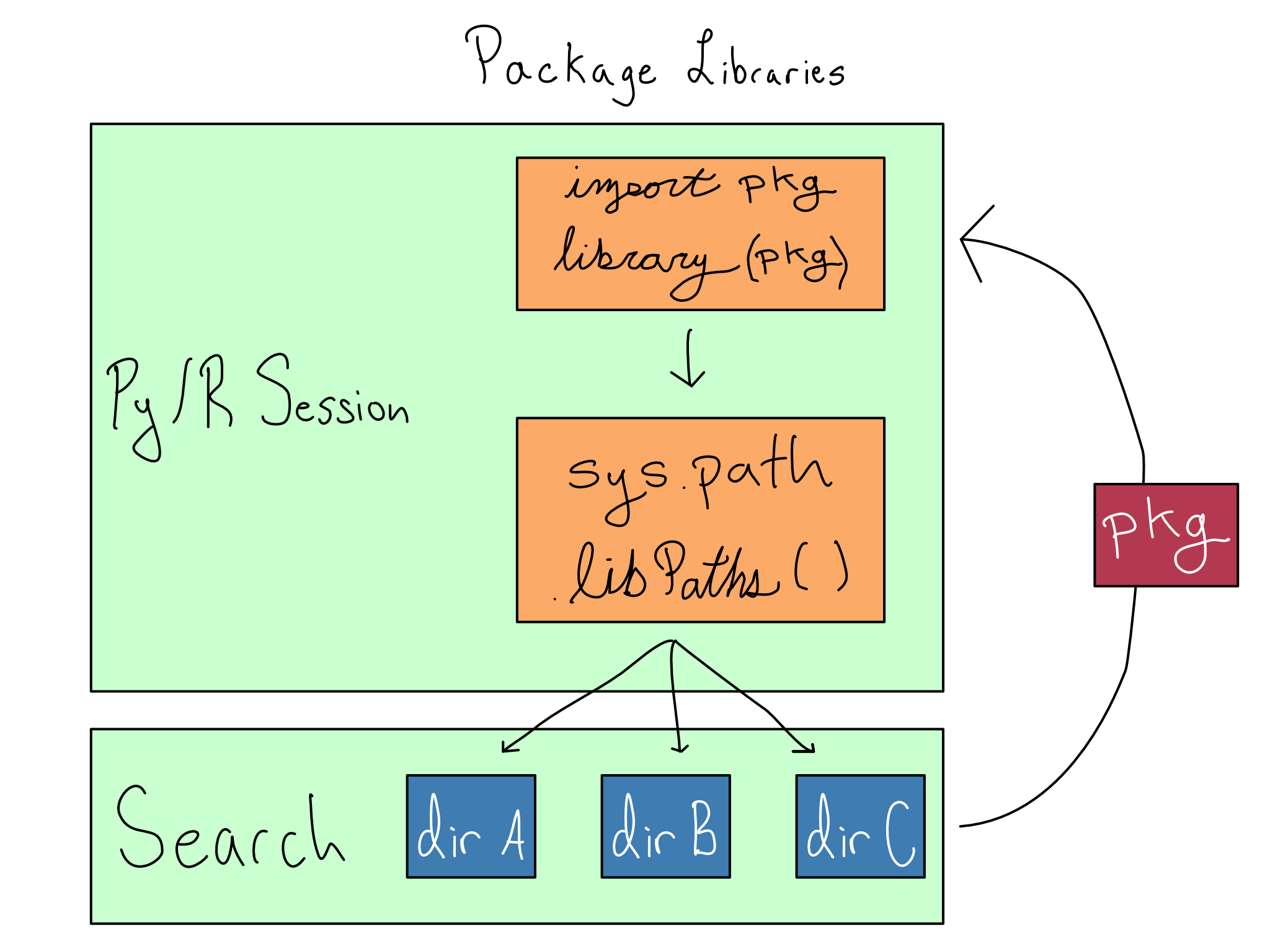 A diagram of package libraries. An import or library statement triggers a call to sys.path or .libPaths(), which returns directories to search. That returns a package to the session.