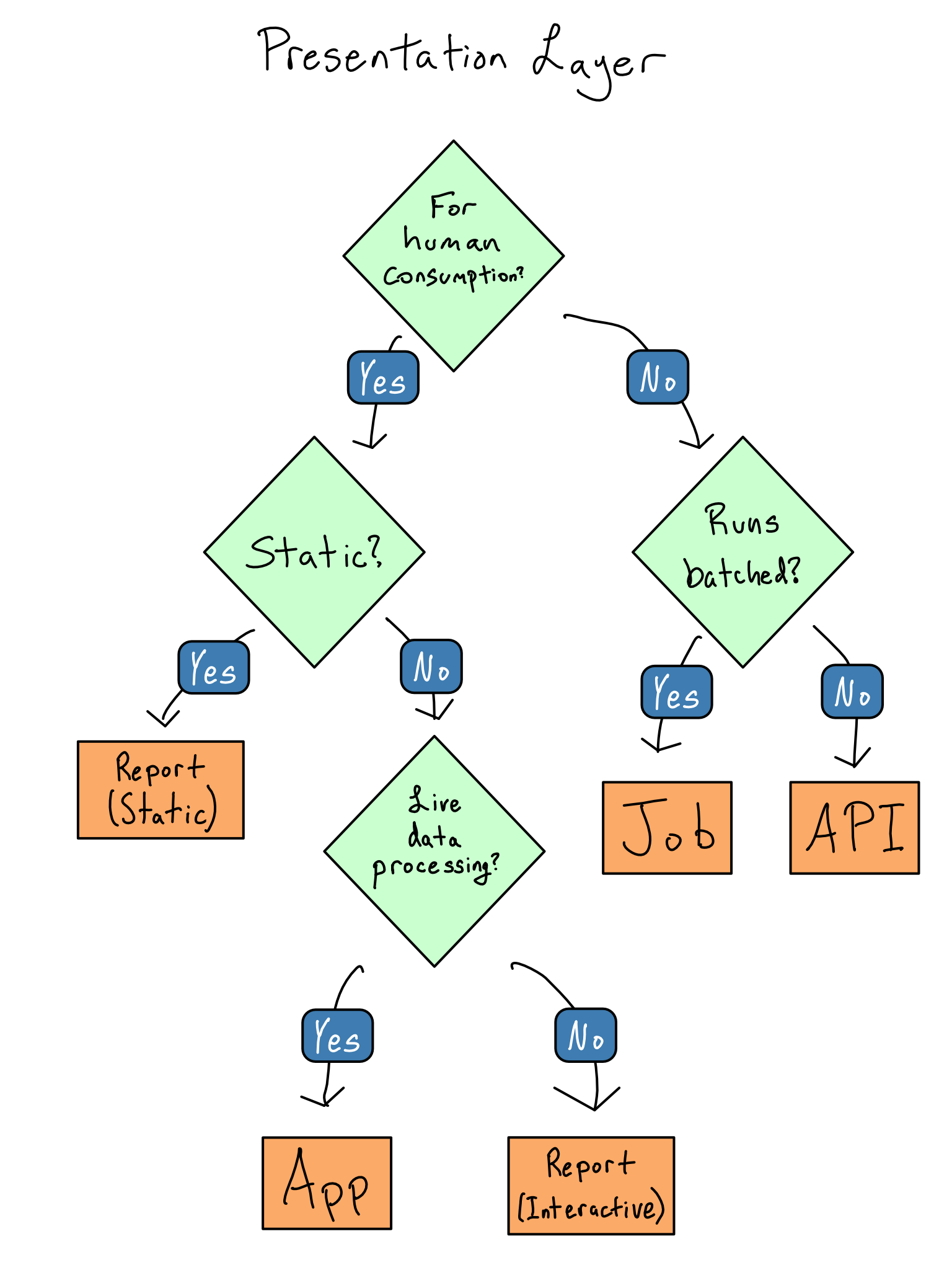 A flow chart of choosing an App, Report, API, or Job for the presentation layer as described in this section.