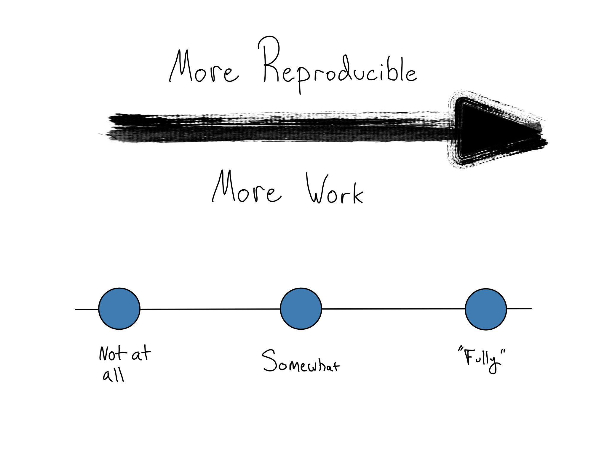 Spectrum of reproducibility from not at all to "fully" indicating that as reproducibility rises, so does that amount of work.