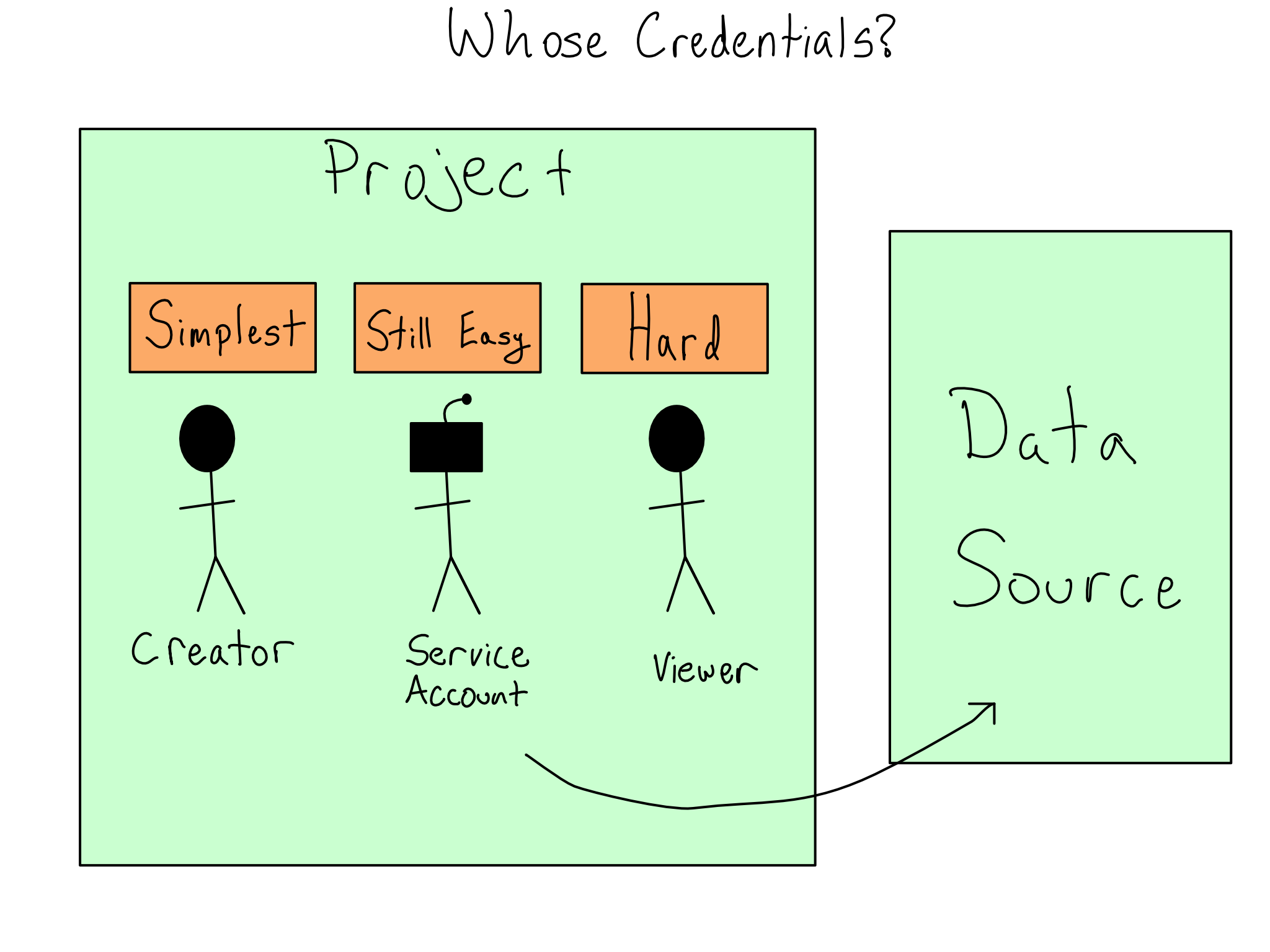 A diagram showing that using project creator credentials is simplest, service account is still easy, and viewer is hard.