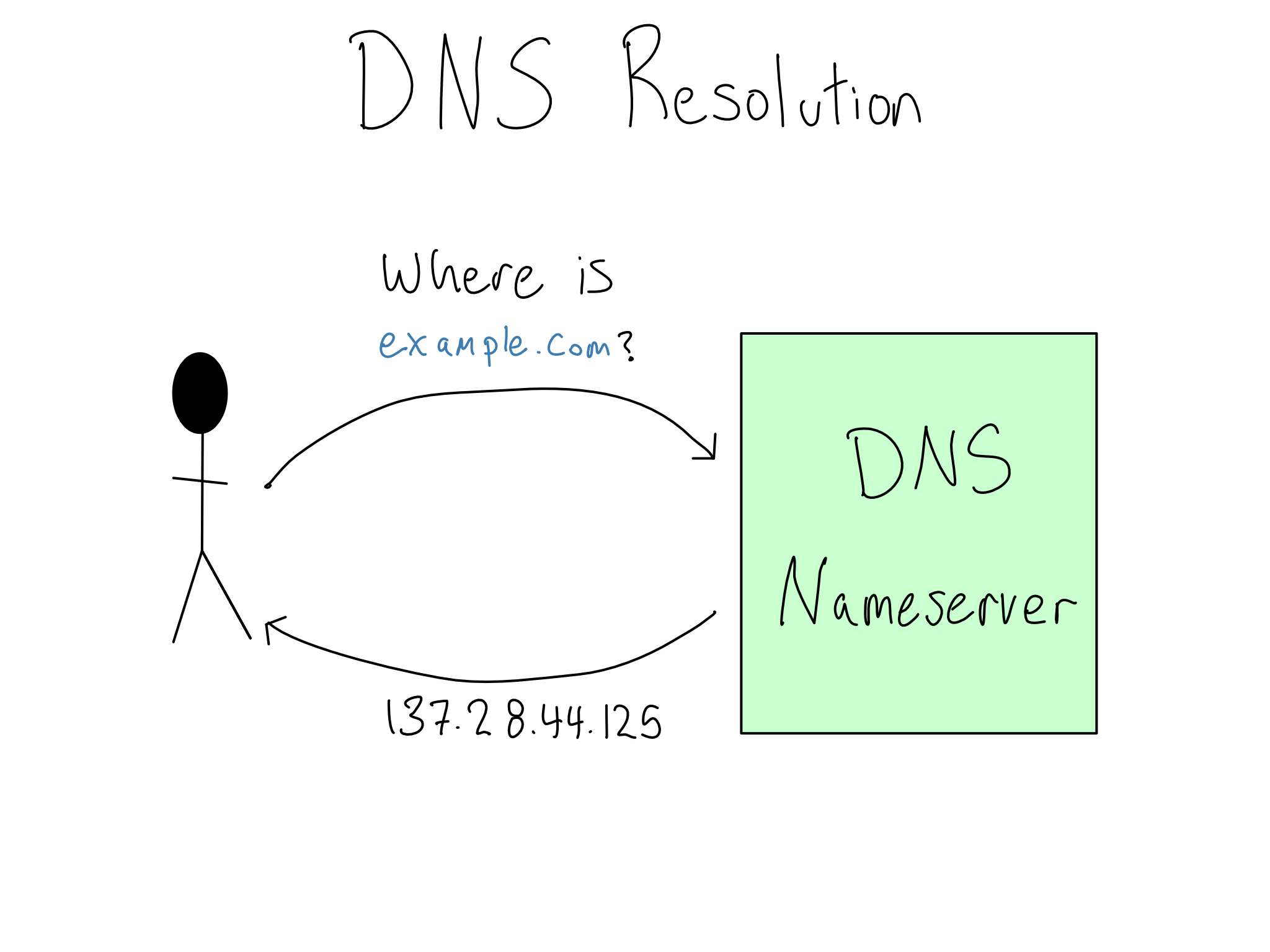 An image of the user querying a DNS nameserver for example.com and getting back an IP address.