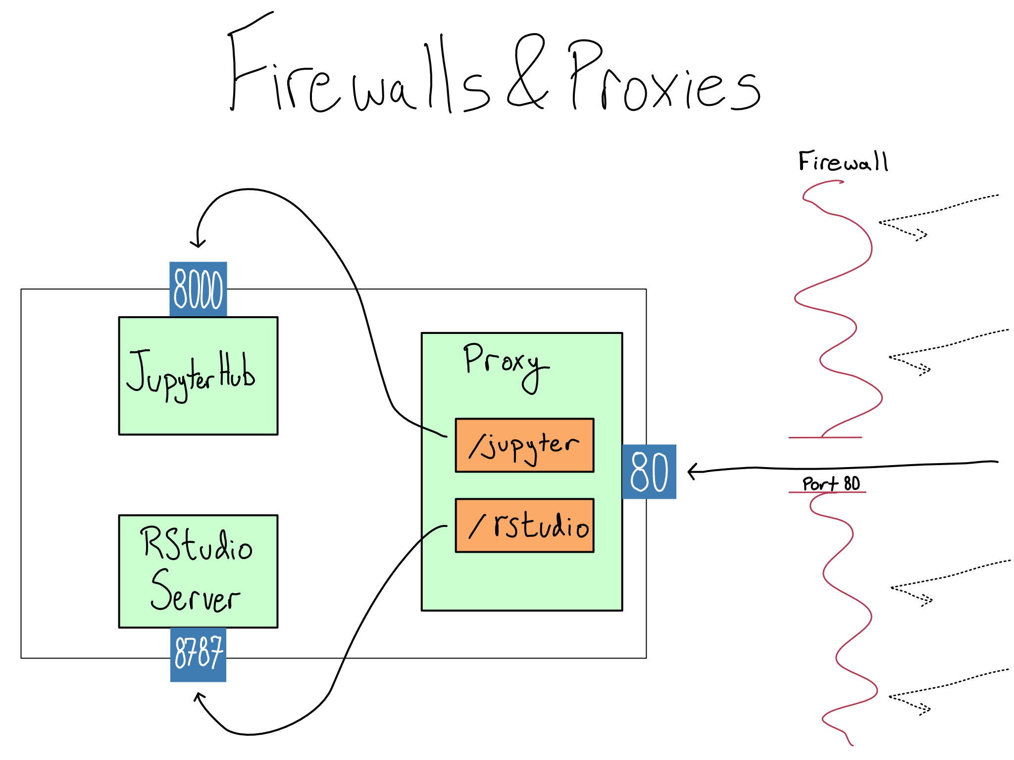 Traffic coming through firewall only on port 80. Proxy routes /jupyter to port 8000 on server and /rstudio to port 8787.
