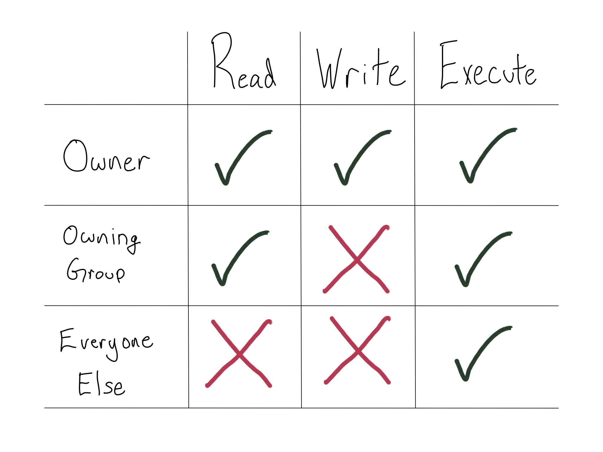 A 3x3 grid read, write, execute, on one side and owner, owning group, and everyone else at the top. Green checks in all of the execute, write for the owner, and read for owner and owning group. Red xs everywhere else.