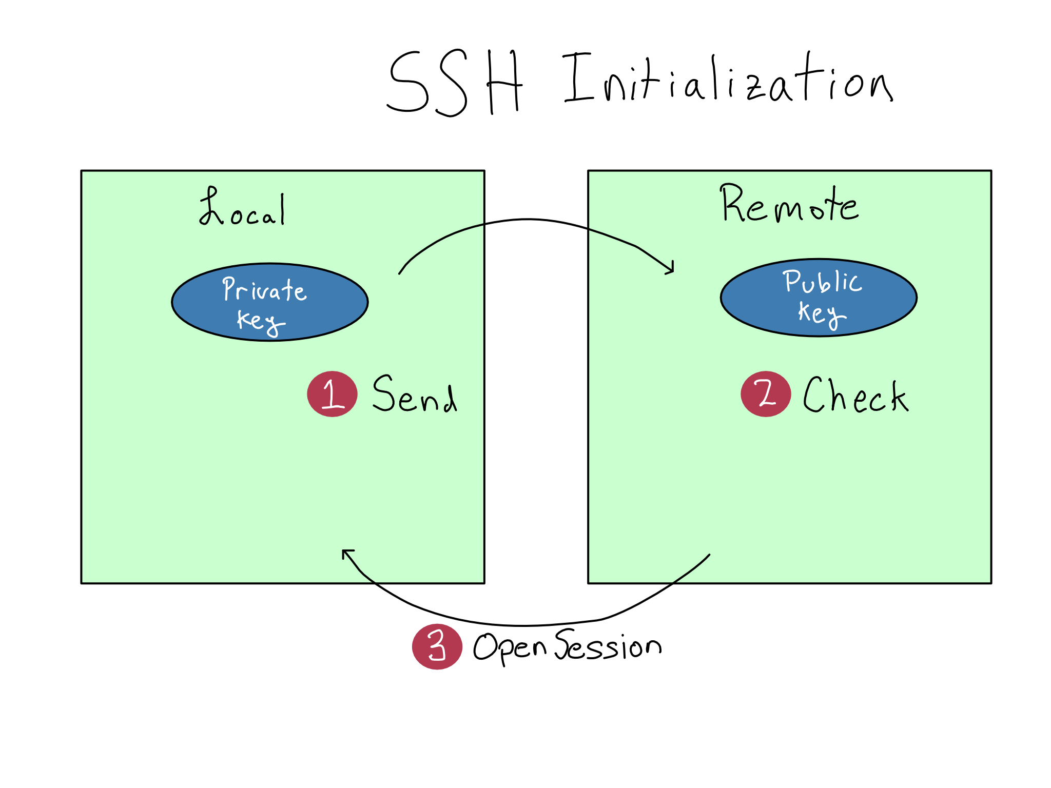 A diagram of SSH initialization. The local host sends the private key, the remote checks against the public key, and then opens the session.