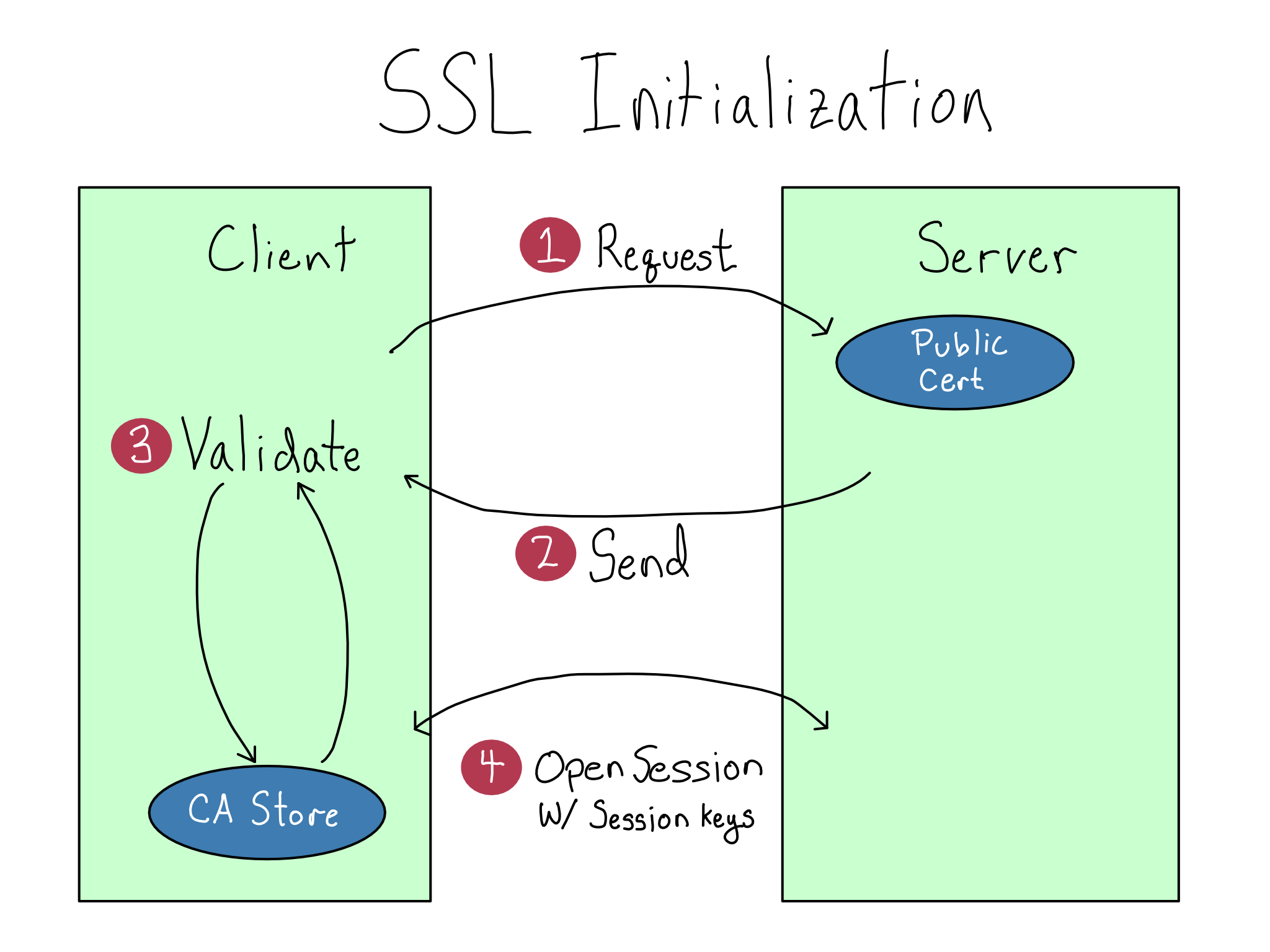 SSL initialization. 1 client request, 2 public key sent by server, 3 validate key against CA store, 4 establish session w/ session keys.