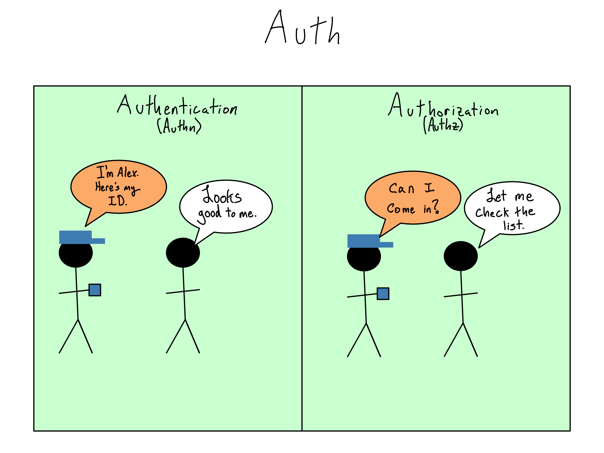 Authentication -- someone proving who they are with an ID card. Authorization -- someone asking if they can come in and a list being consulted.