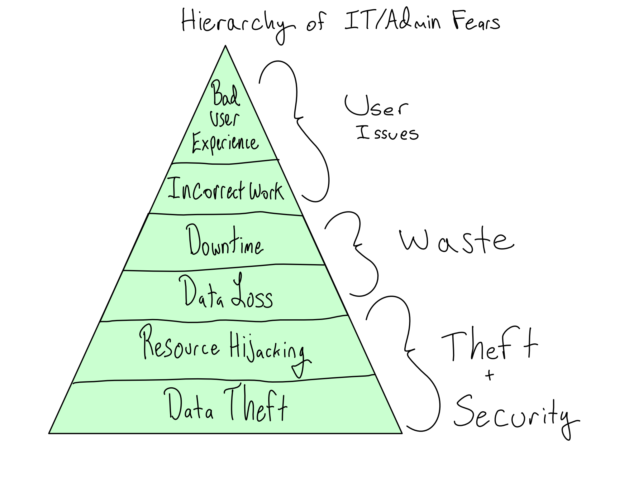 A hierarchy of IT/Admin concerns. From biggest to smallest: data theft, resource hijacking, data loss, lost time, incorrect work, good user experience.