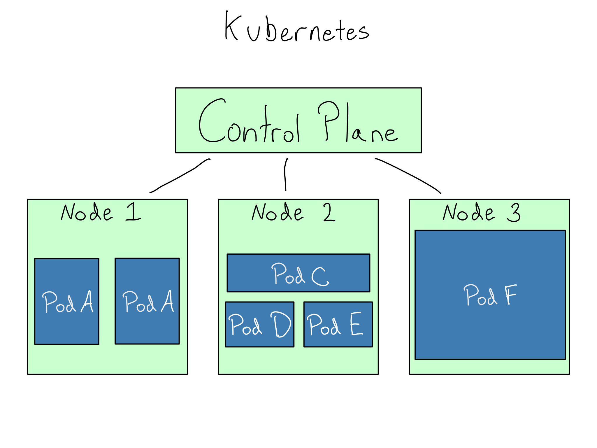 Image of a Kubernetes cluster with 3 nodes and 6 pods of various sizes arranged across the nodes.