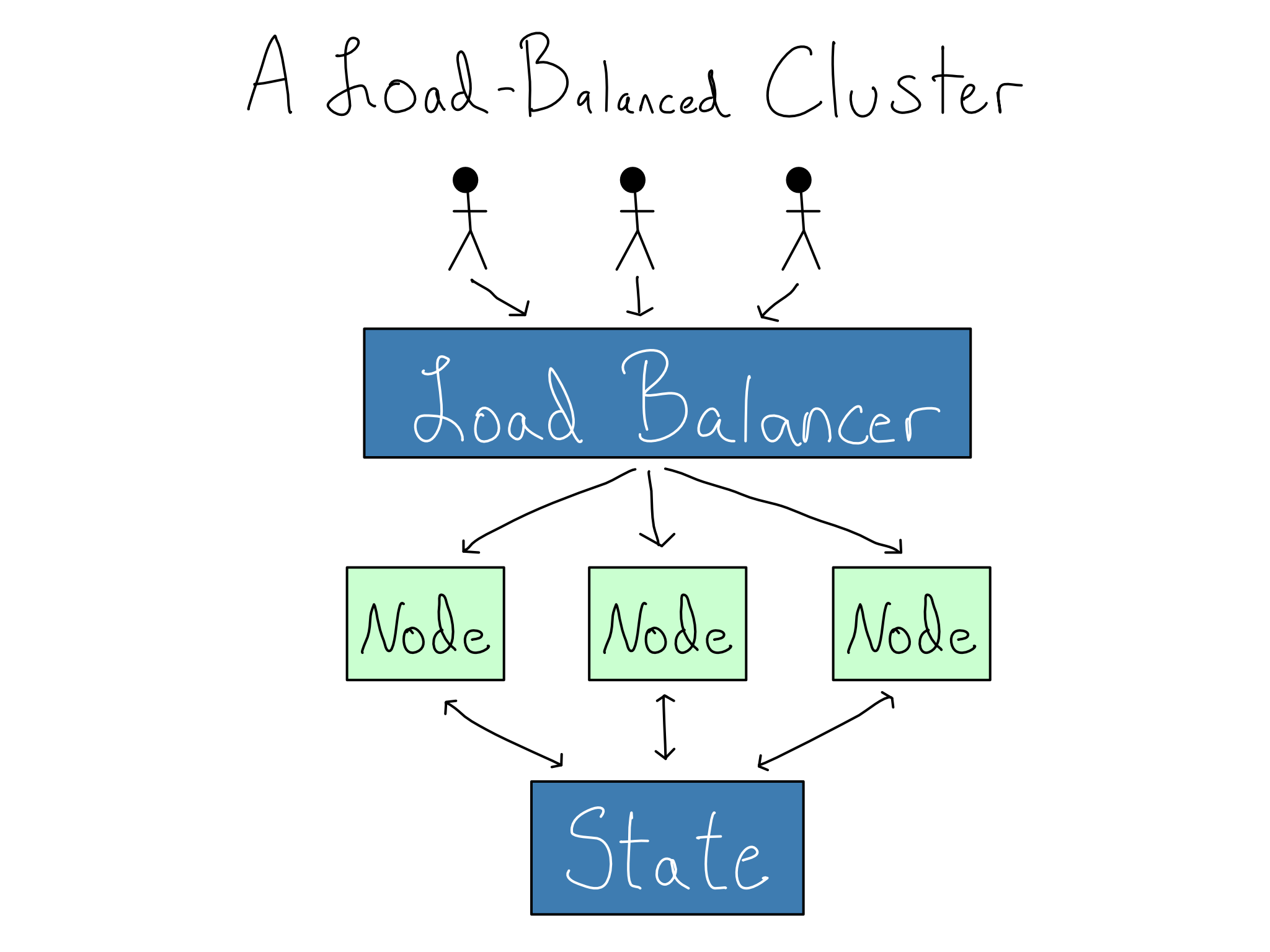 Users come to the load balancer, which sends them to the nodes, which connect to the state.