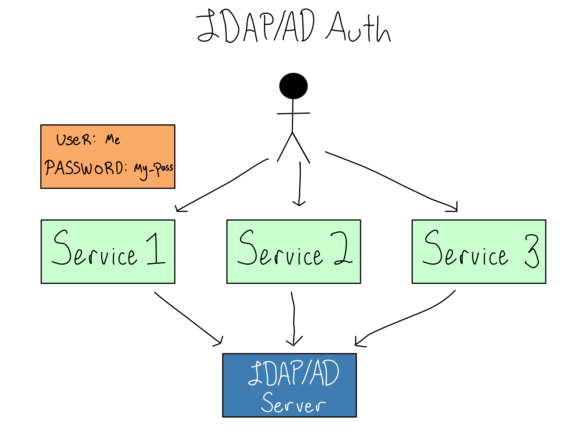A user logging into different services with the same username and password with an LDAP/AD server in the back.