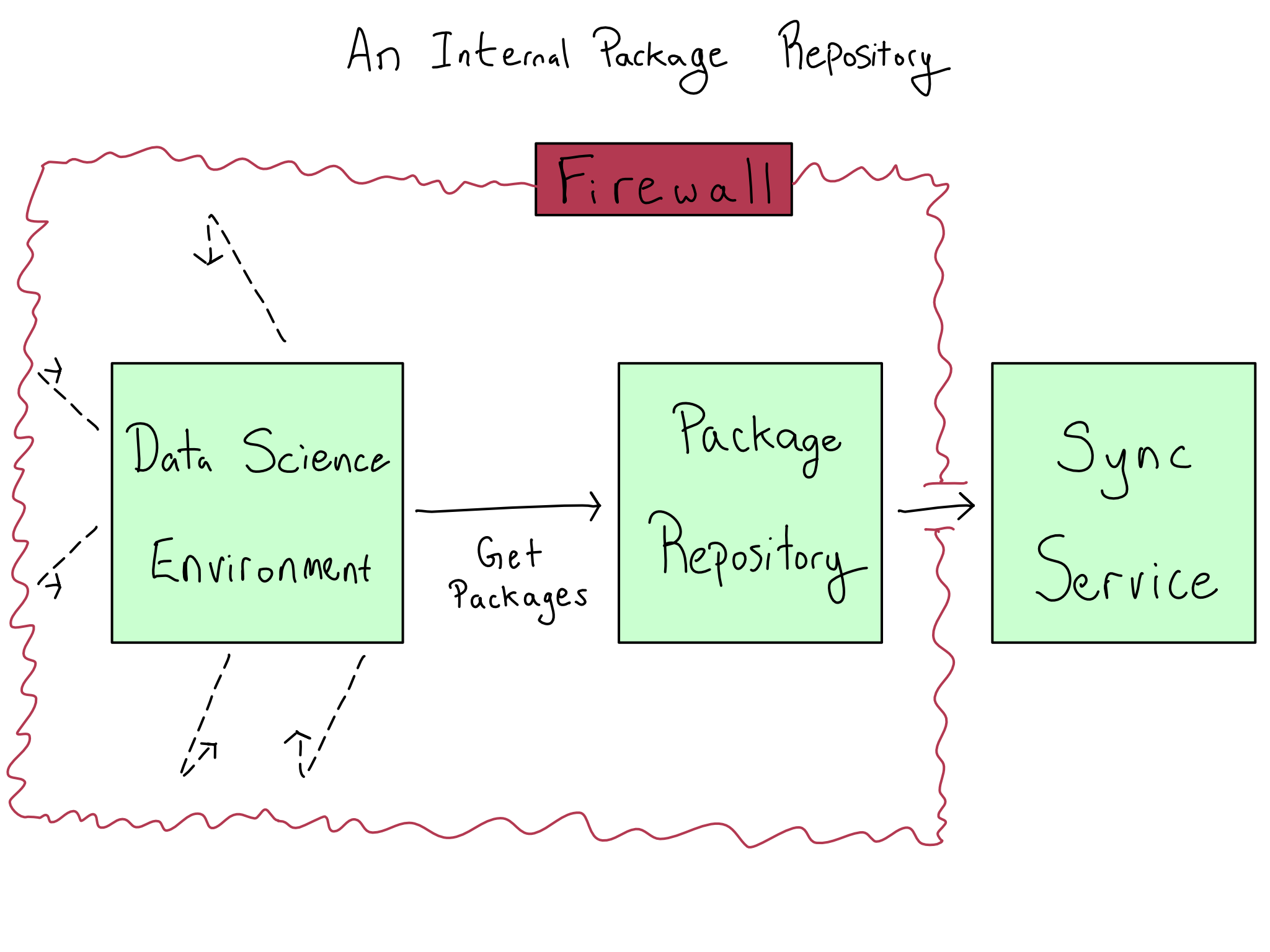 A data science environment getting packages from a package repository, while all other connections bounce back inside the firewall.