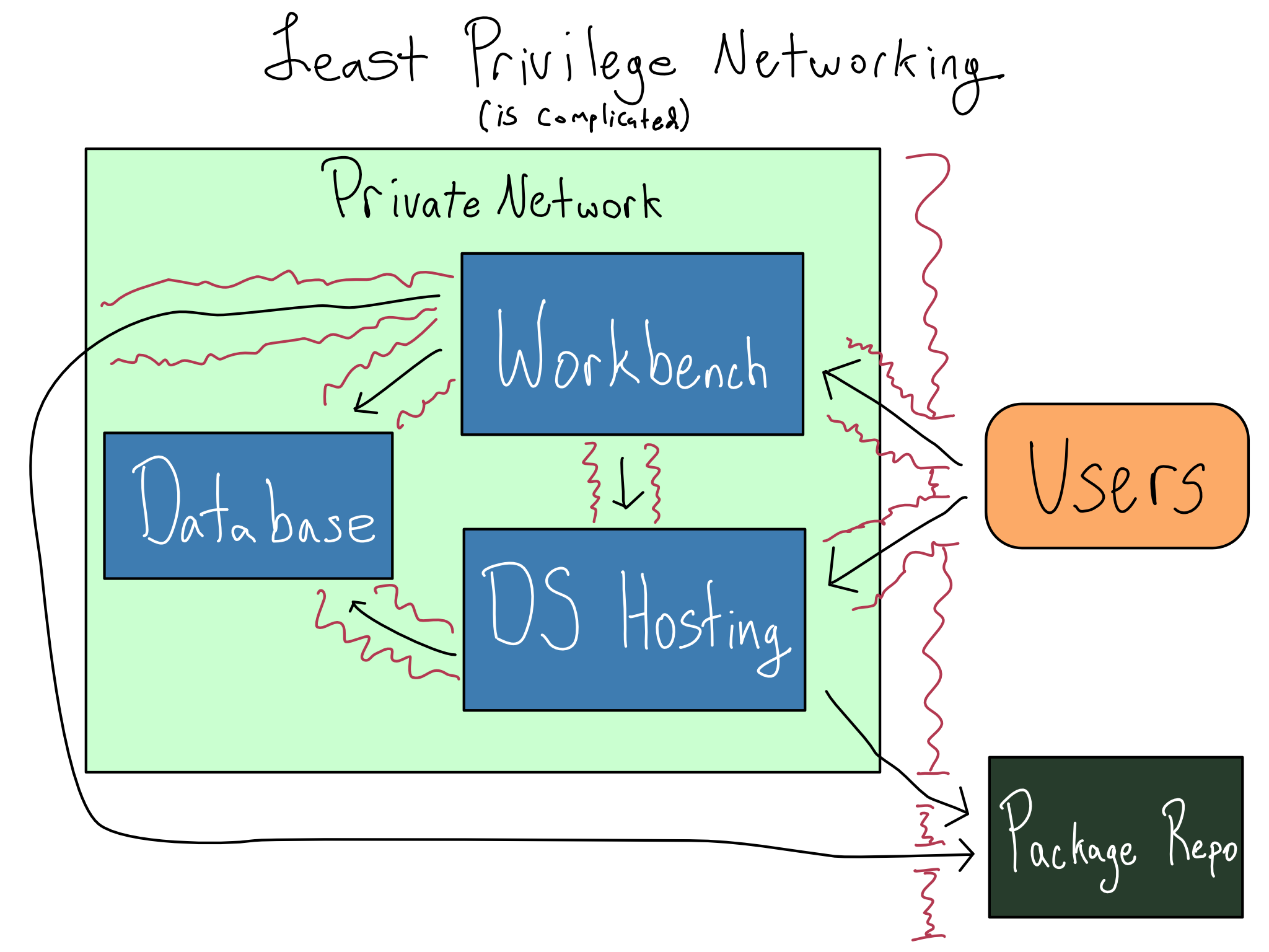 A picture of traffic coming into a private network from laptops going to a workbench. There's a connection from the workbench to a database and package repository, but only to there.