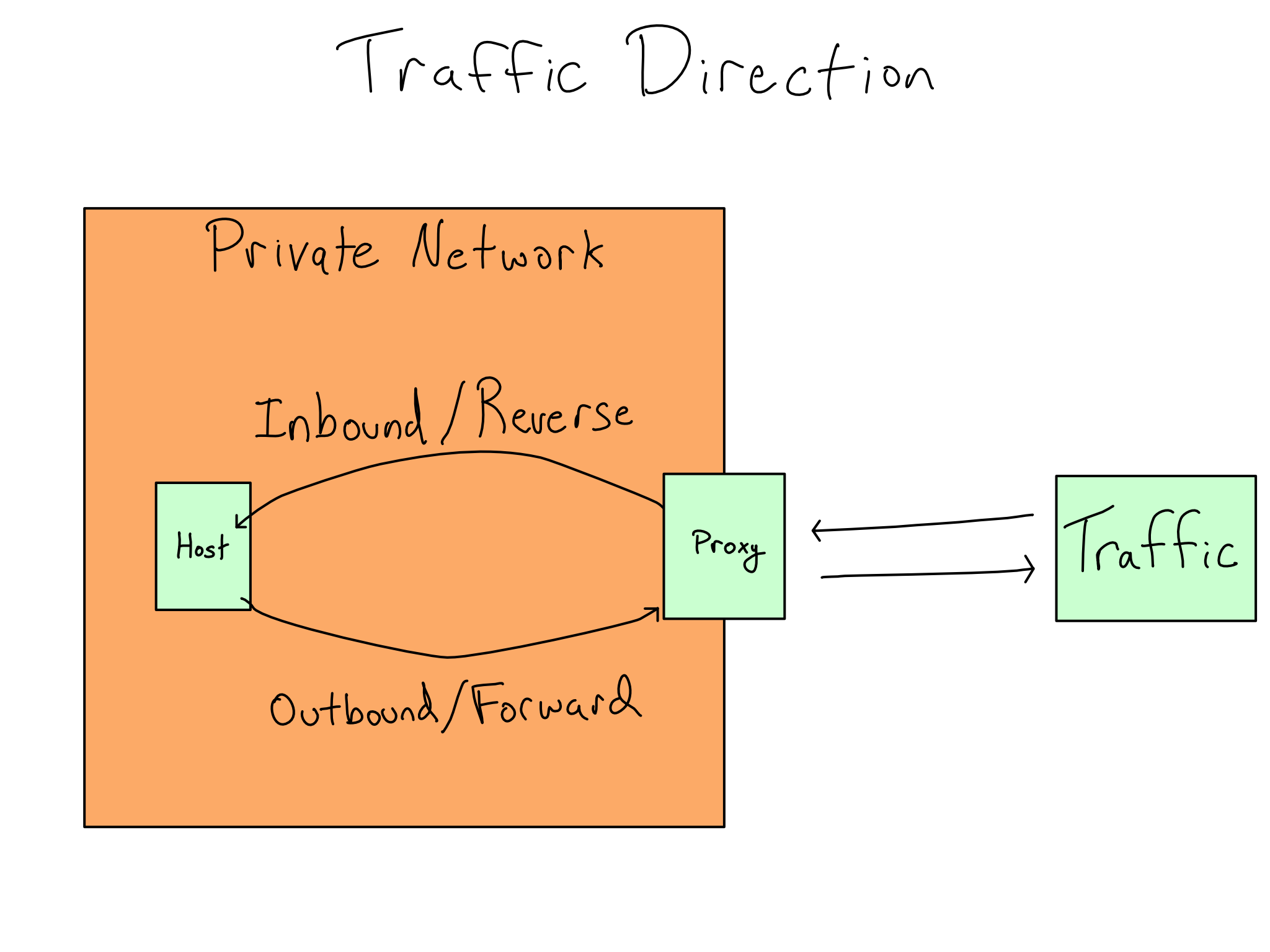 Inbound/Reverse proxies handle traffic into the private network. Outbound/Forward proxies handle traffic going out.