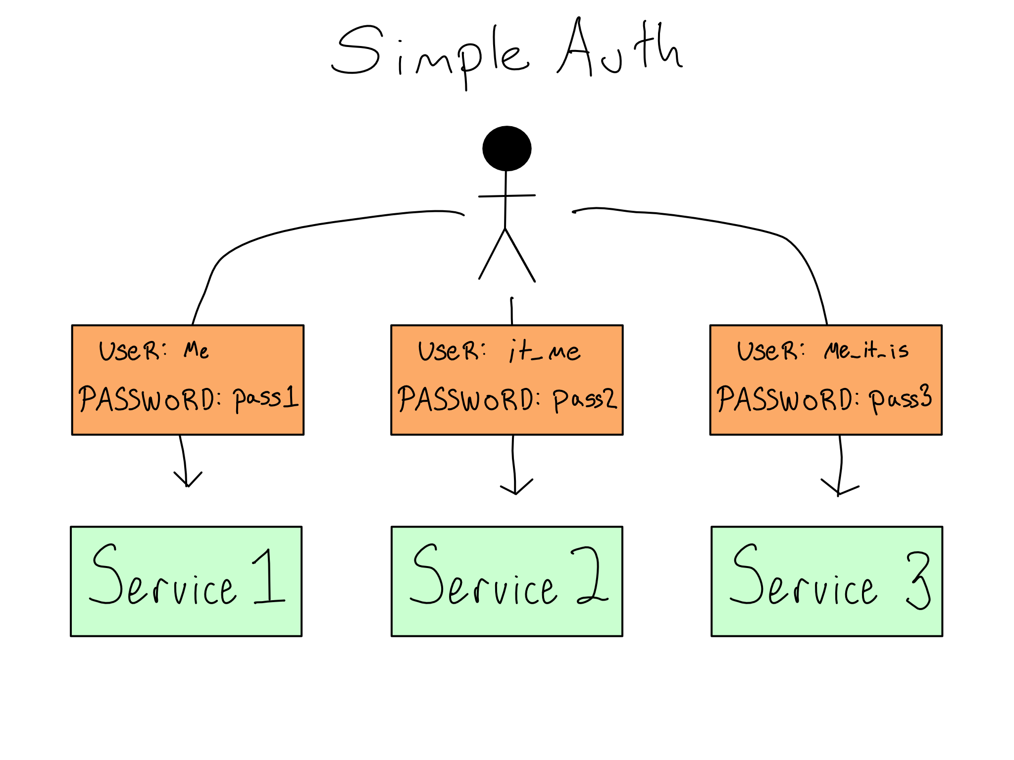 A user logging into 3 different services with 3 different usernames and passwords.