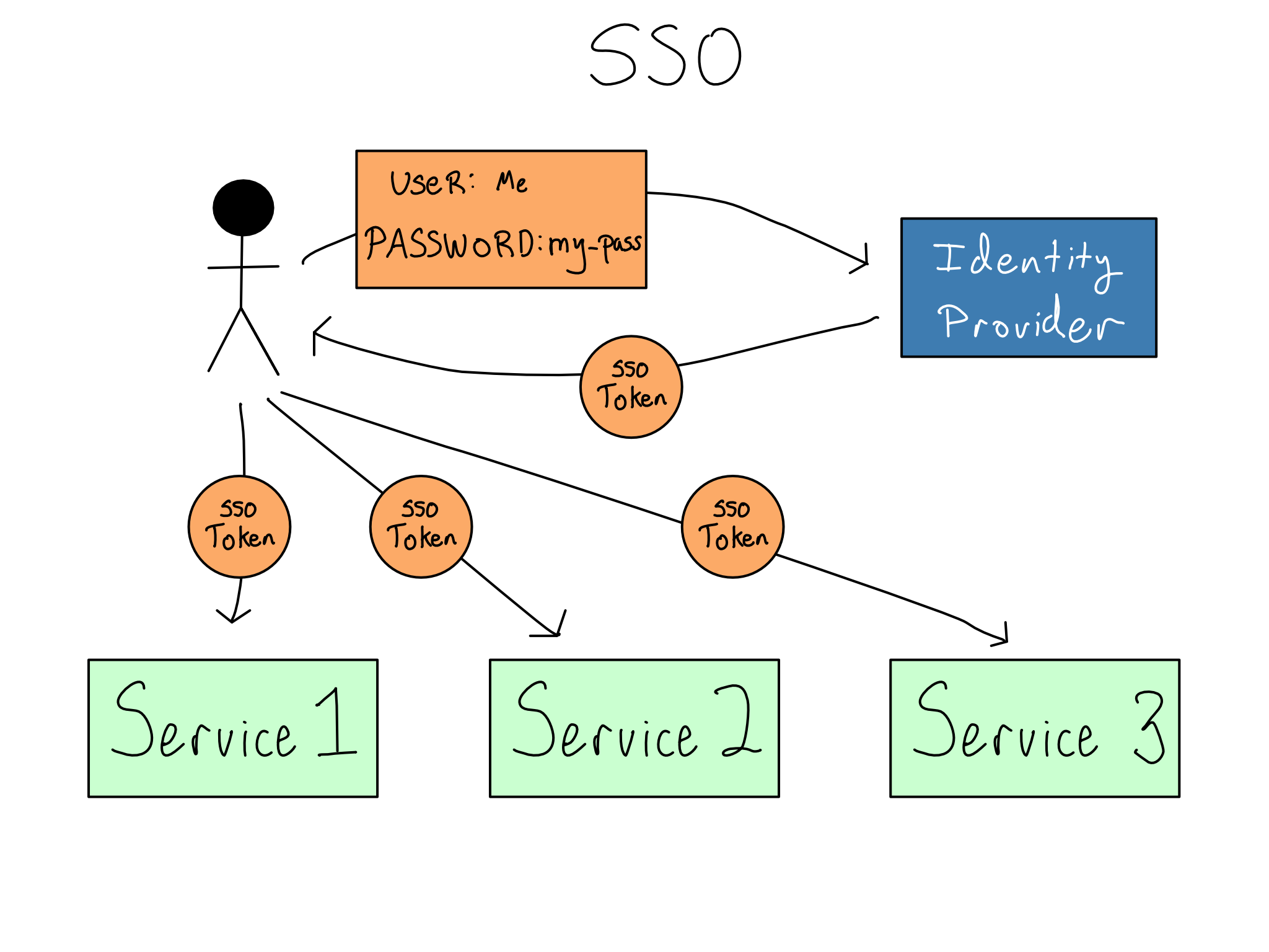 A user getting an SSO token, which they use to log in to each service.