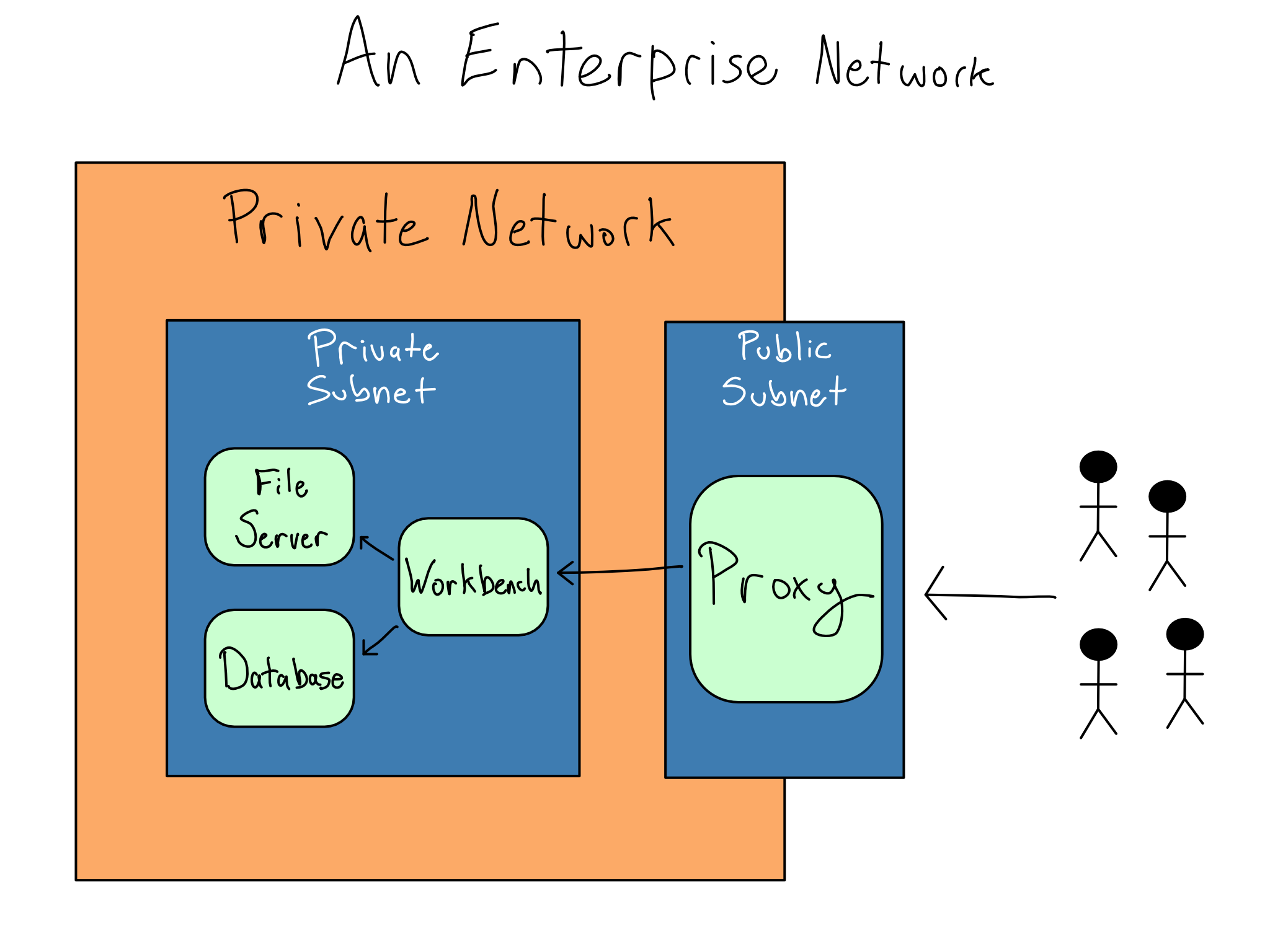 A private network where people come to public subnet with HTTP proxy and Bastion Host. Access to Work Nodes in Private Subnet is only from Public Subnet.